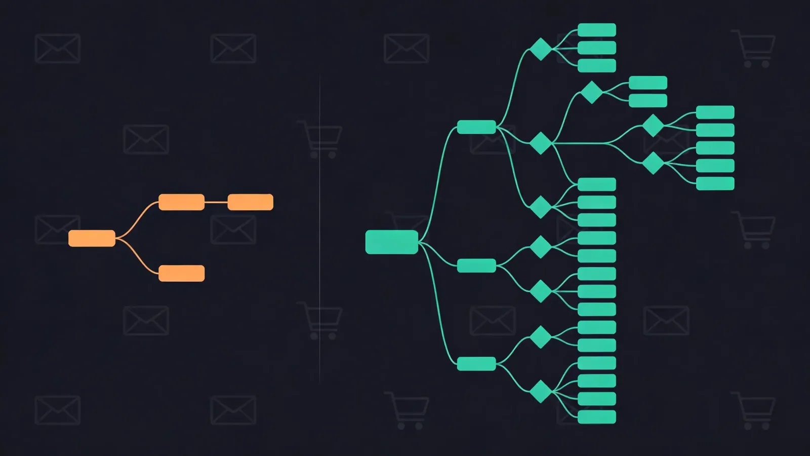 Email automation workflow builders comparison - simple linear orange workflow versus complex branching teal workflow with decision diamonds and parallel paths