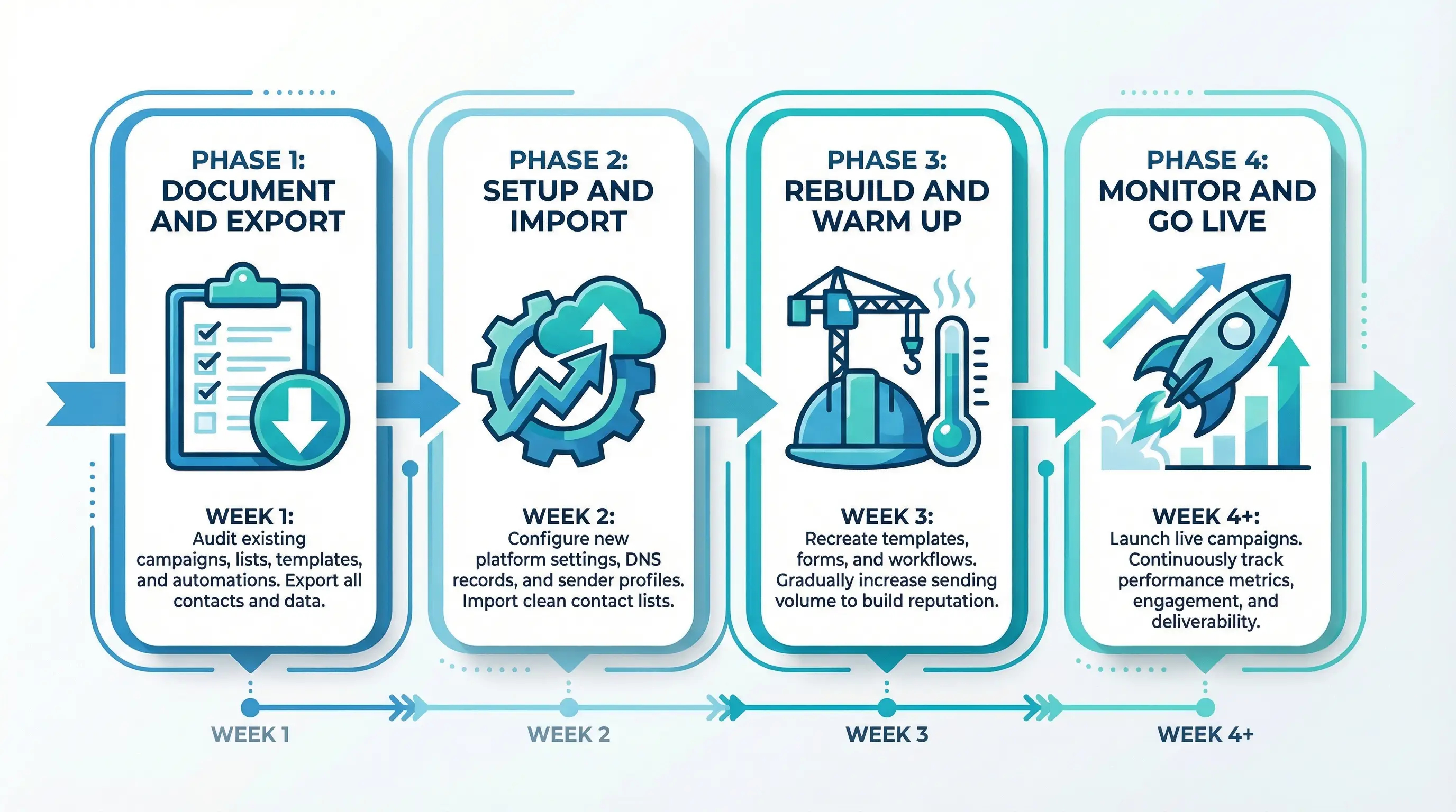 Automation builder complexity comparison between Klaviyo, Omnisend, and ActiveCampaign showing conditional splits and multi-step flows