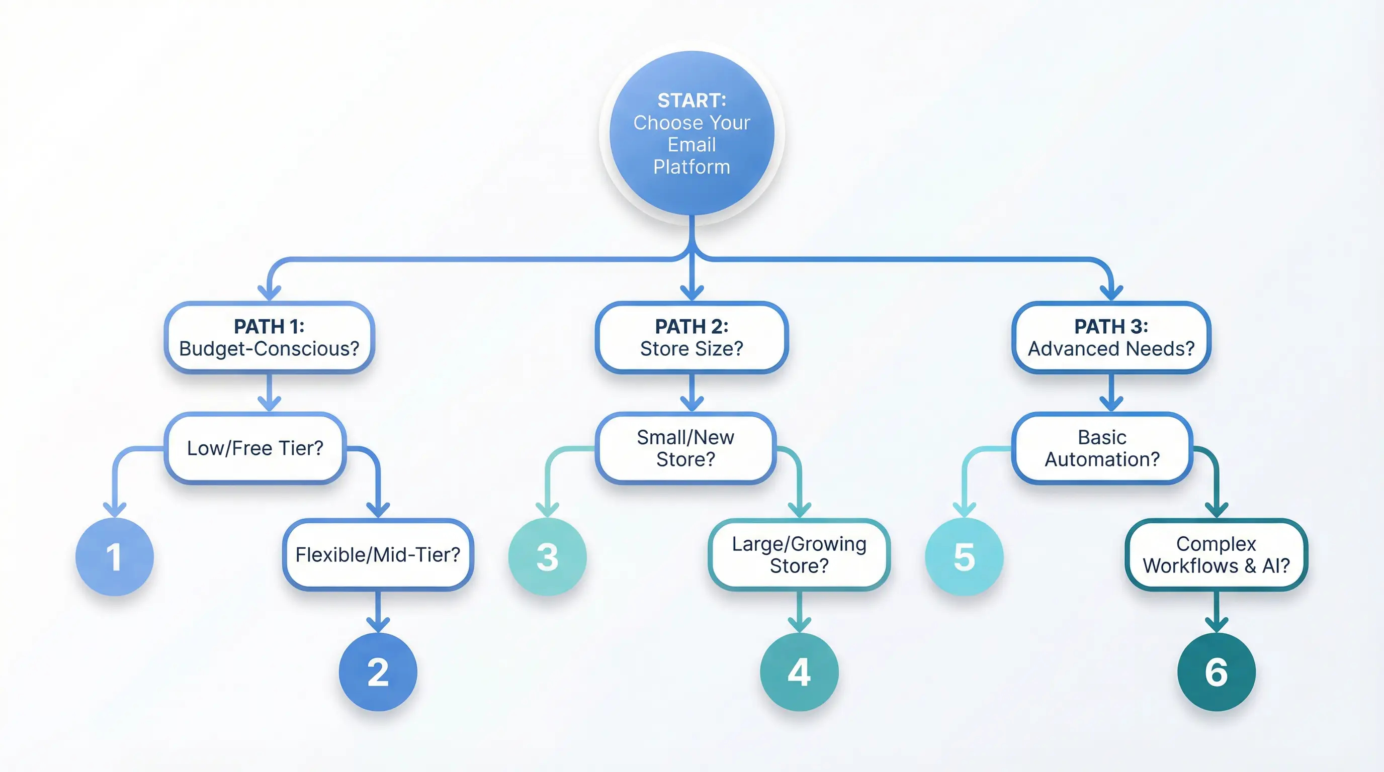Quick Match decision flowchart for choosing the best Klaviyo alternative based on your priorities