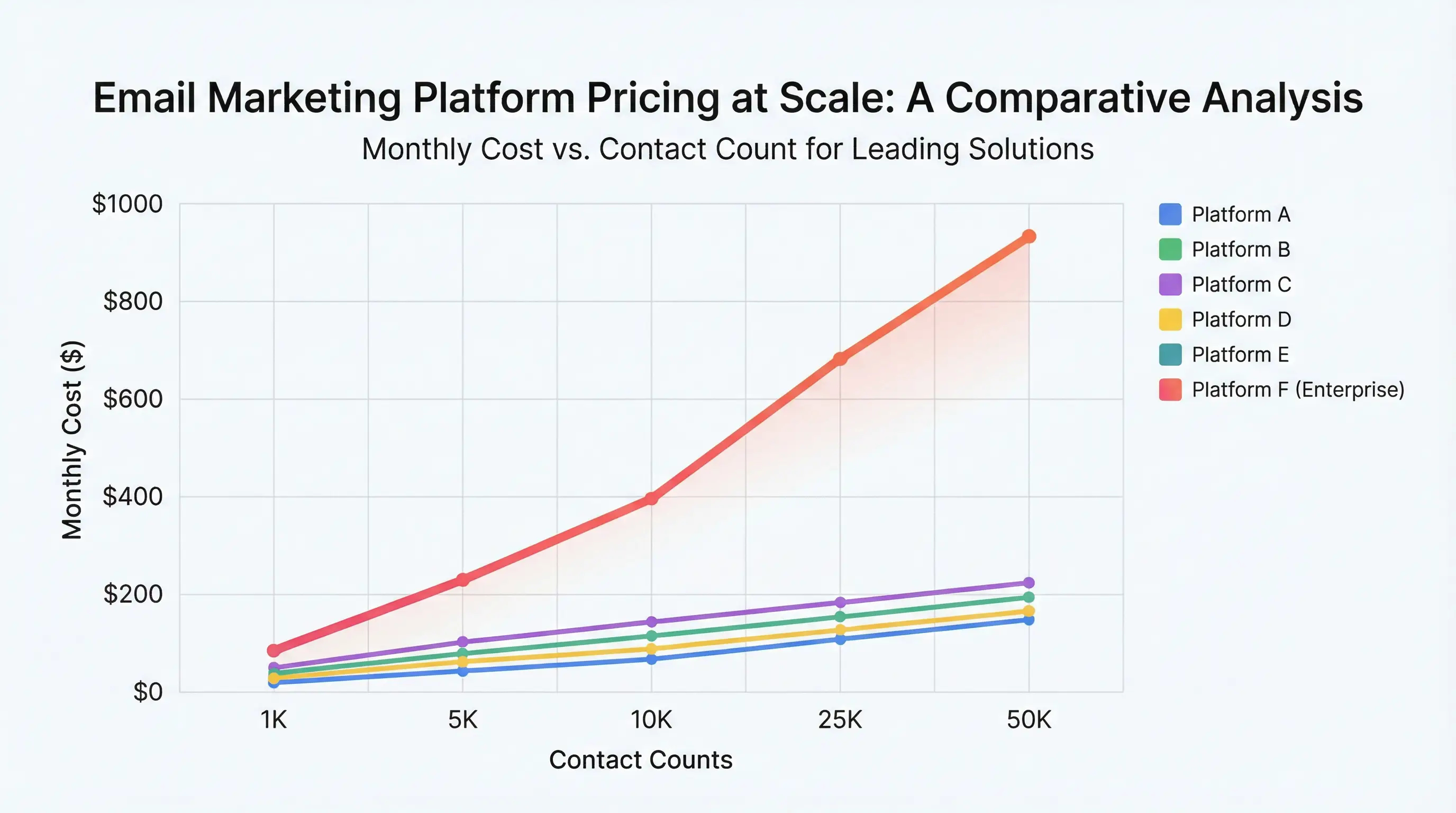 Line chart comparing monthly costs of Klaviyo vs alternatives from 1K to 50K contacts