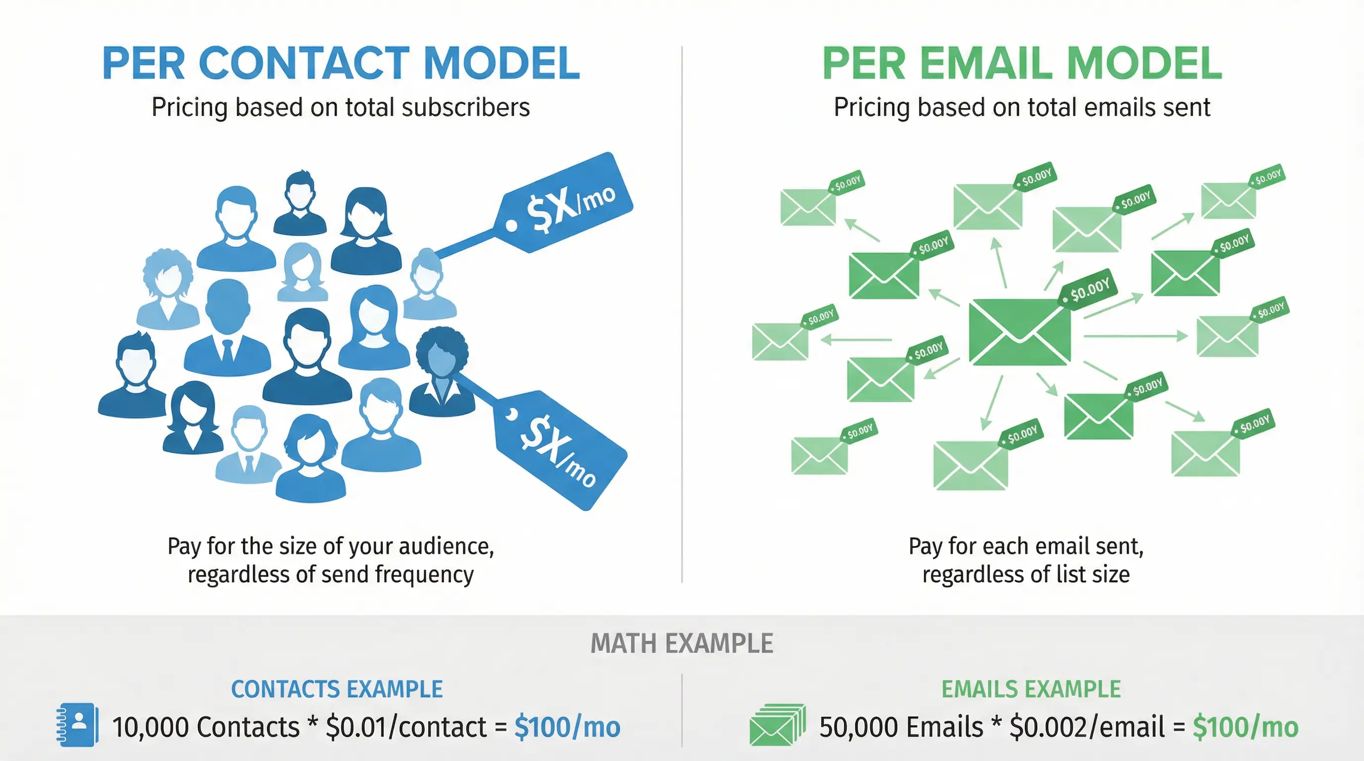 Per-Contact vs Per-Email pricing model comparison showing break-even zones