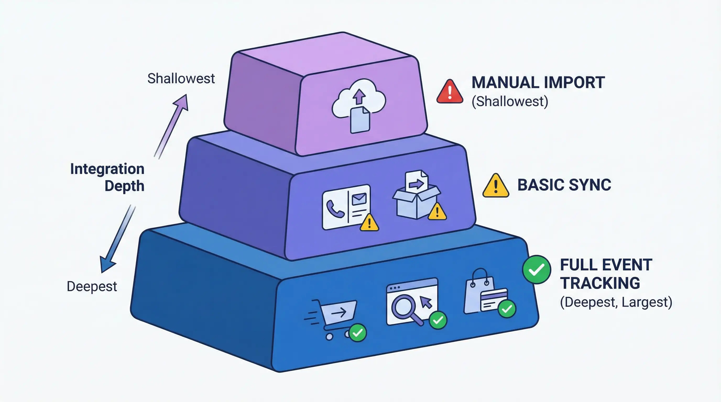 Shopify integration depth comparison chart ranking the 10 Klaviyo alternatives by integration capabilities