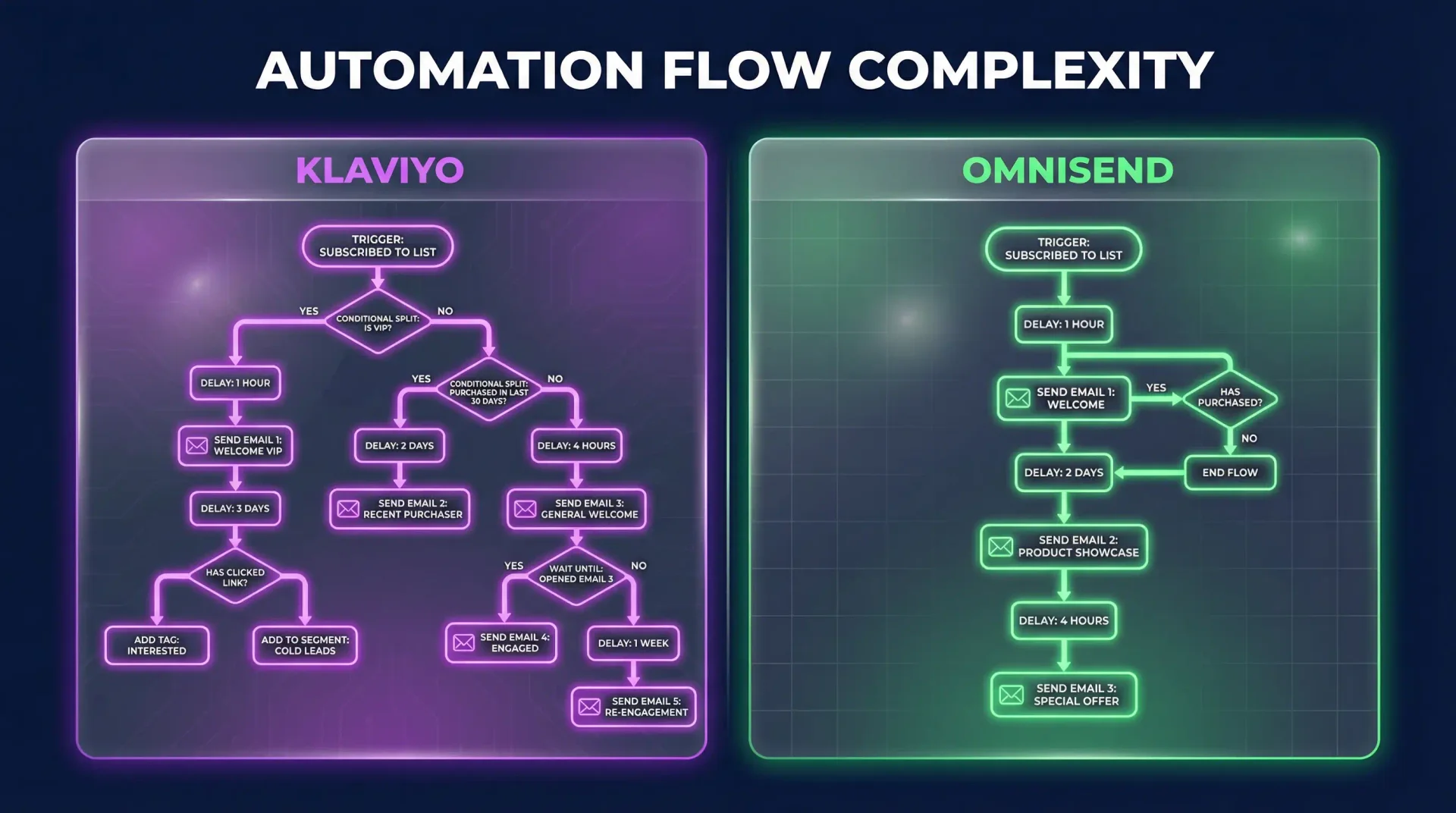 Klaviyo vs Omnisend automation flow complexity comparison. Klaviyo's complex multi-branch flow with conditional splits vs Omnisend's streamlined linear flow