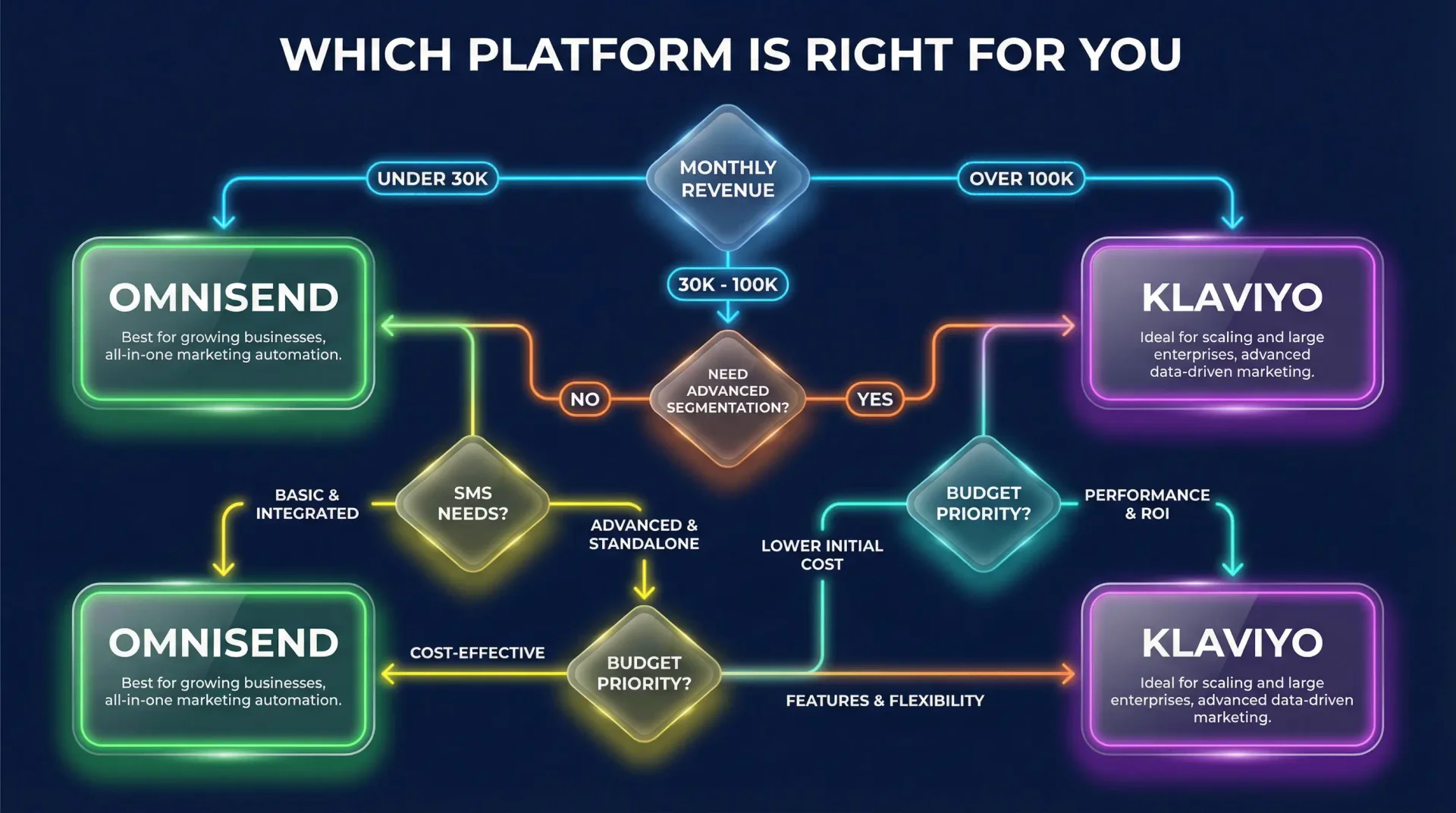 Which platform is right for you. Decision flowchart based on monthly revenue, segmentation needs, SMS requirements, and budget priority leading to Klaviyo or Omnisend