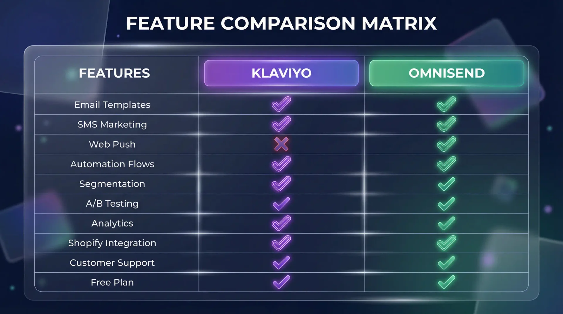 Klaviyo vs Omnisend feature comparison matrix showing checkmarks and X marks across Email Templates, SMS, Web Push, Automation, Segmentation, A/B Testing, Analytics, Shopify Integration, Support, and Free Plan