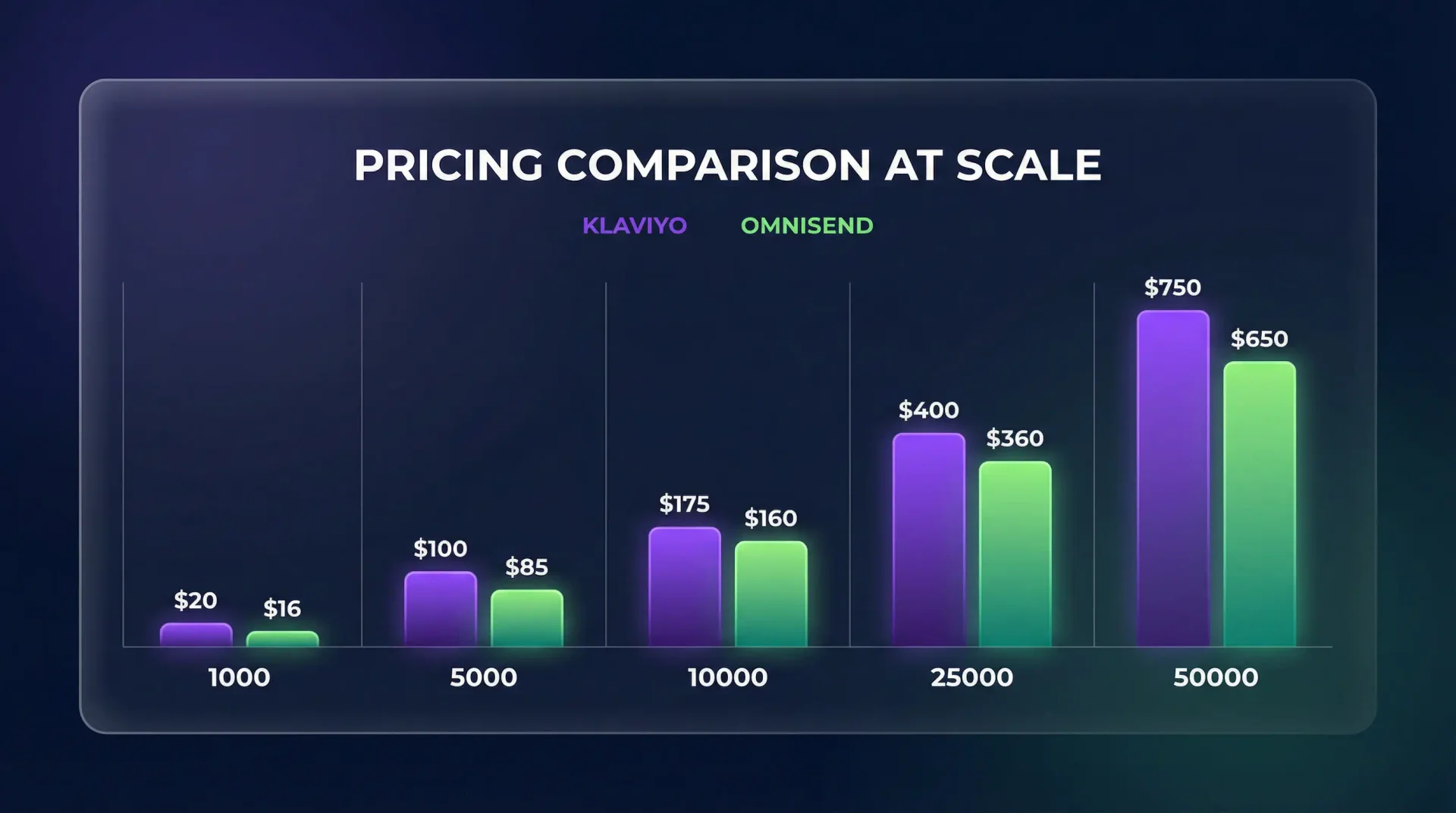 Klaviyo vs Omnisend pricing comparison bar chart at scale. Purple Klaviyo bars vs green Omnisend bars across 5 contact tiers from 1,000 to 50,000