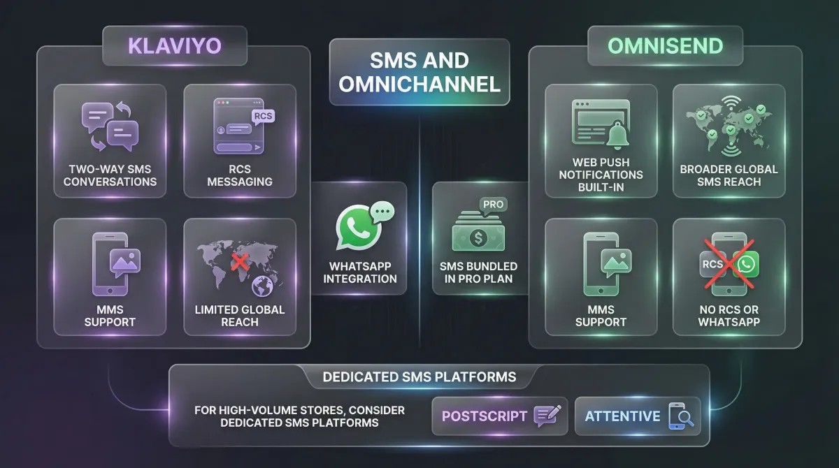 SMS and Omnichannel comparison — Klaviyo vs Omnisend channel support including SMS, web push, RCS, WhatsApp, and MMS capabilities