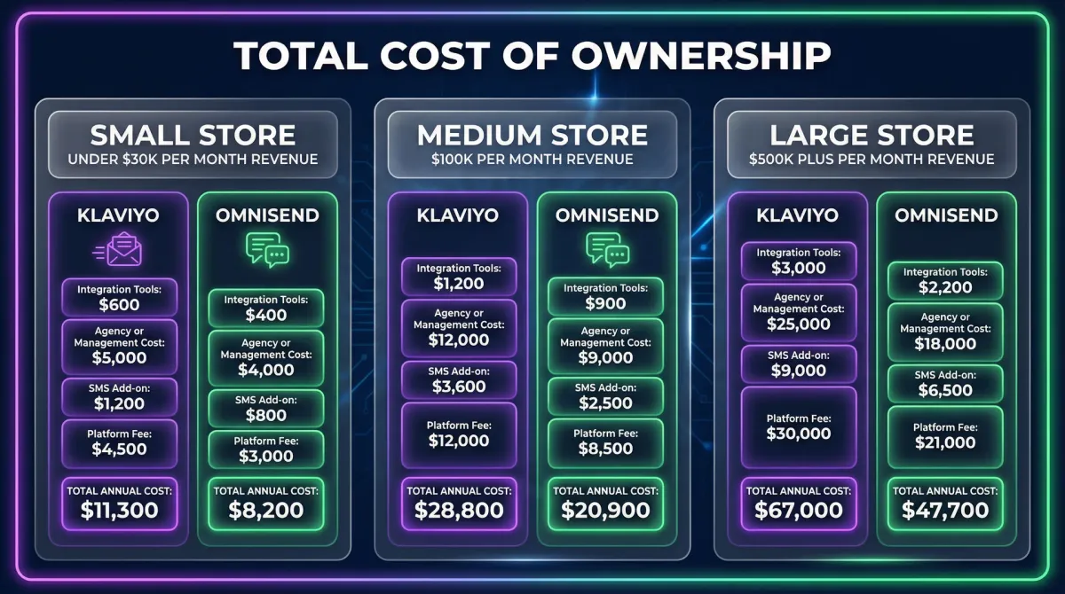 Total Cost of Ownership comparison. Klaviyo vs Omnisend at three store sizes