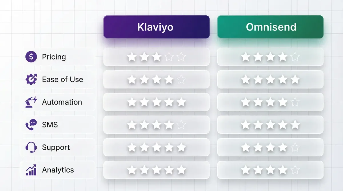 Klaviyo vs Omnisend quick verdict scorecard showing star ratings across Pricing, Ease of Use, Automation, SMS, Support, and Analytics