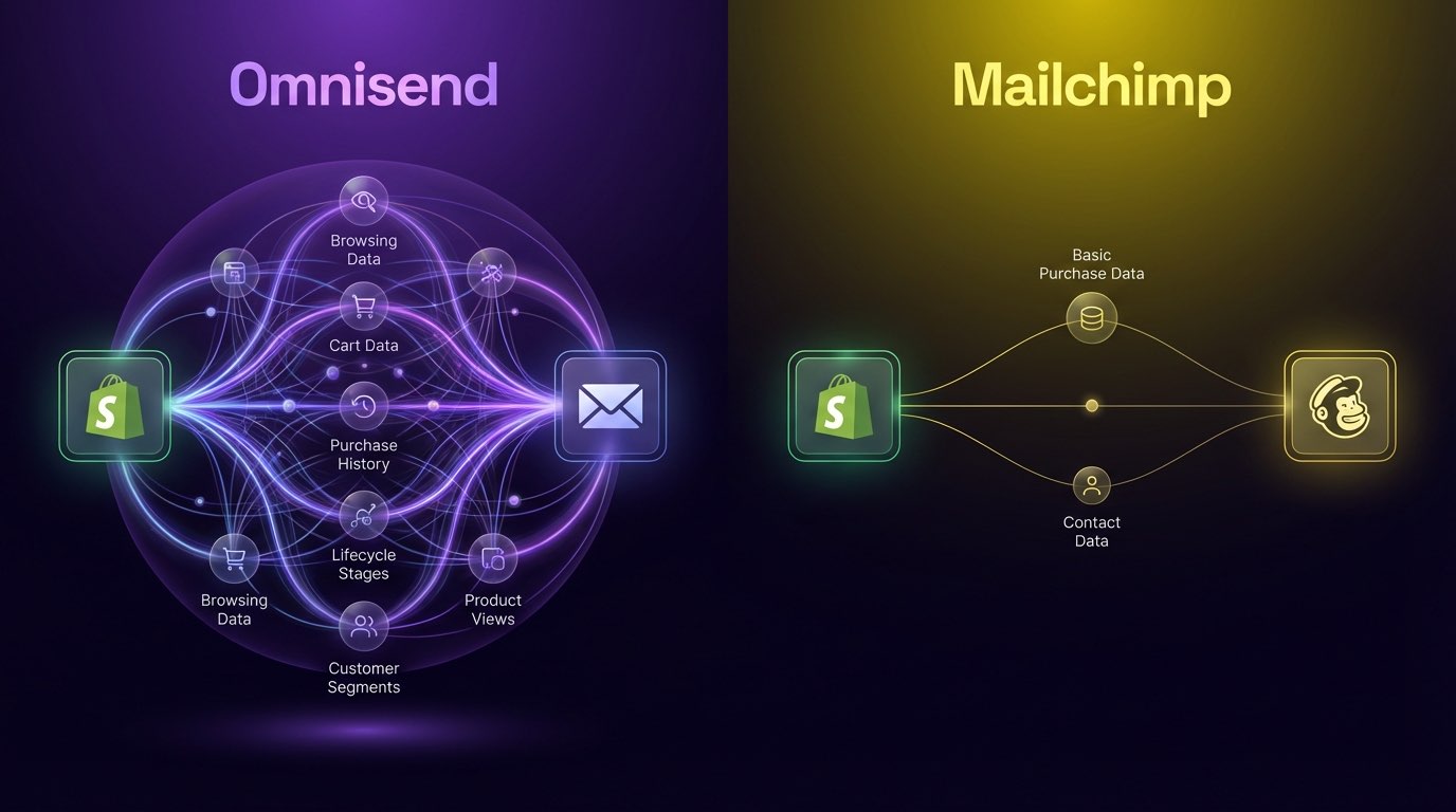 Omnisend vs Mailchimp Shopify integration depth comparison showing Omnisend with deeper data connections