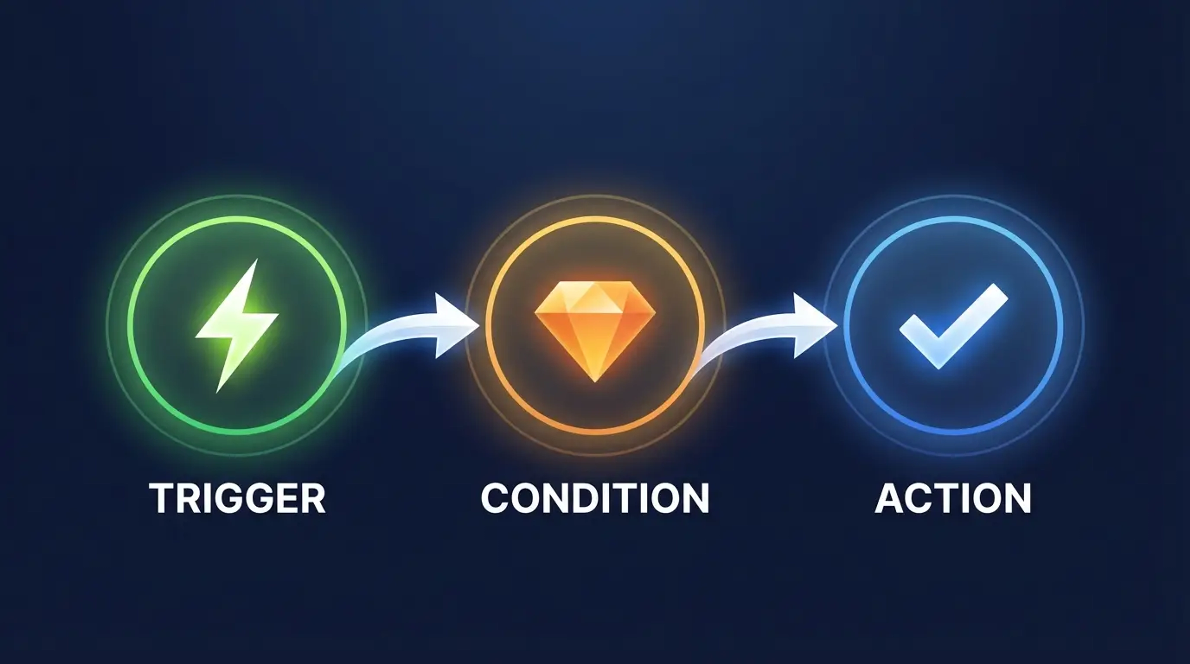 Shopify Flow workflow diagram showing trigger, condition, and action steps