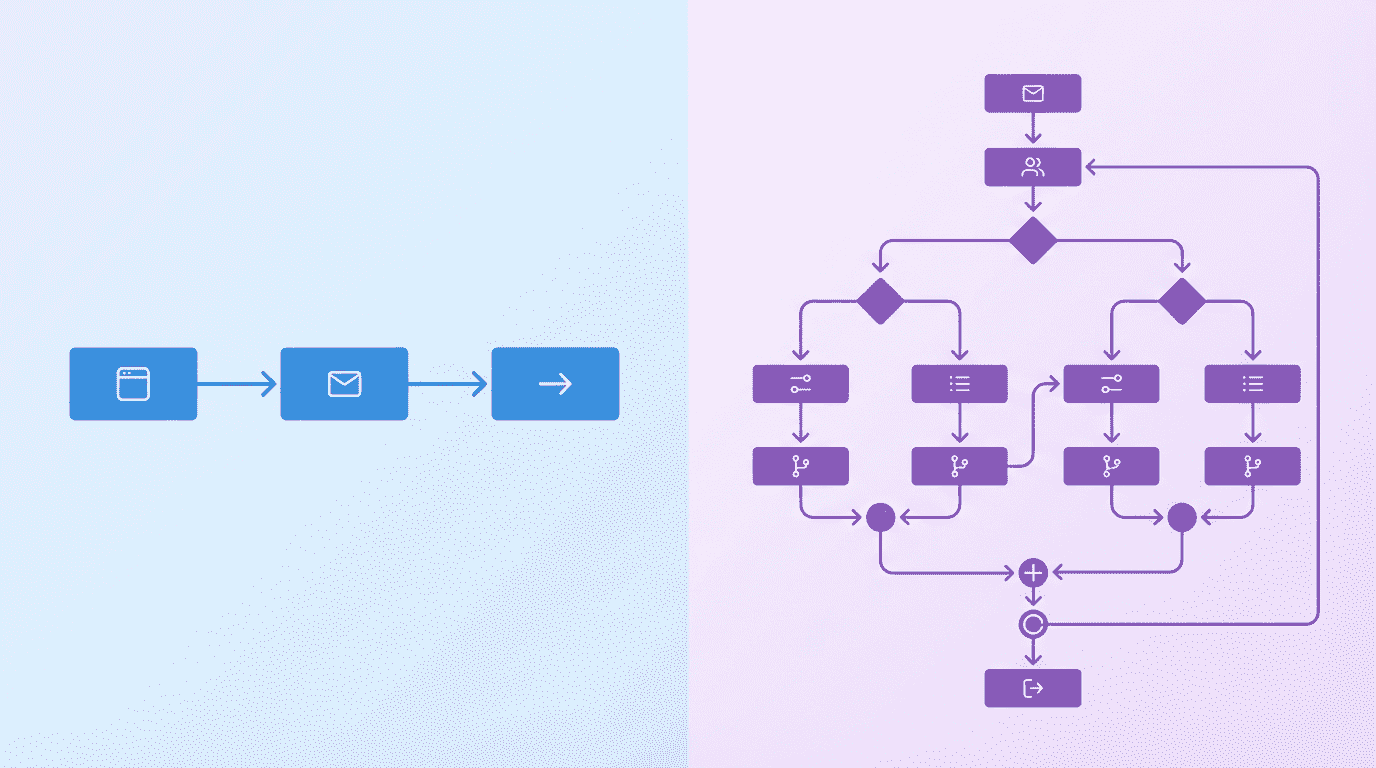 Automation comparison showing Shopify Email simple 3-step flow vs Klaviyo complex branching workflow